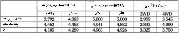 ایمنی خودروهای شاسی بلند (قسمت دوم)